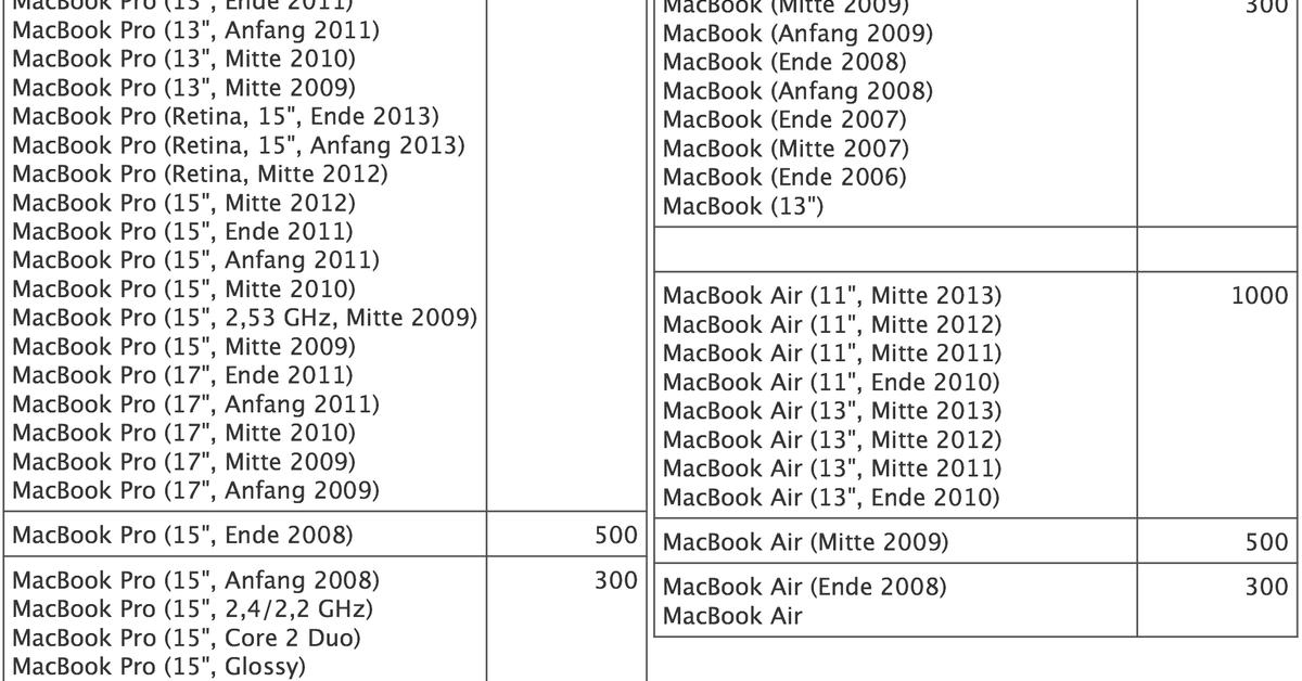 So Gut Oder Schlecht Ist Ihr Macbook Akku Mac Life