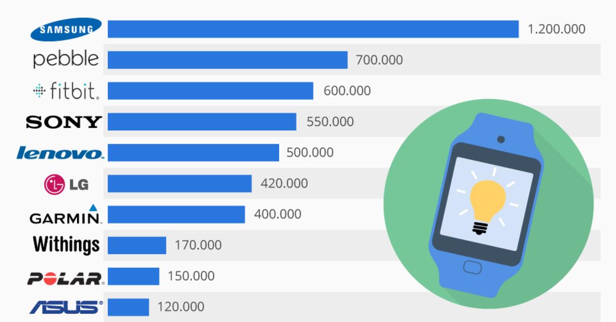 Apple WatchKonkurrenten Die 10 erfolgreichsten Smartwatches und