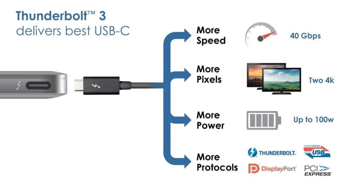 Intel bringt Thunderbolt 3 mit USBCUnterstützung Datenrate von 40 GB
