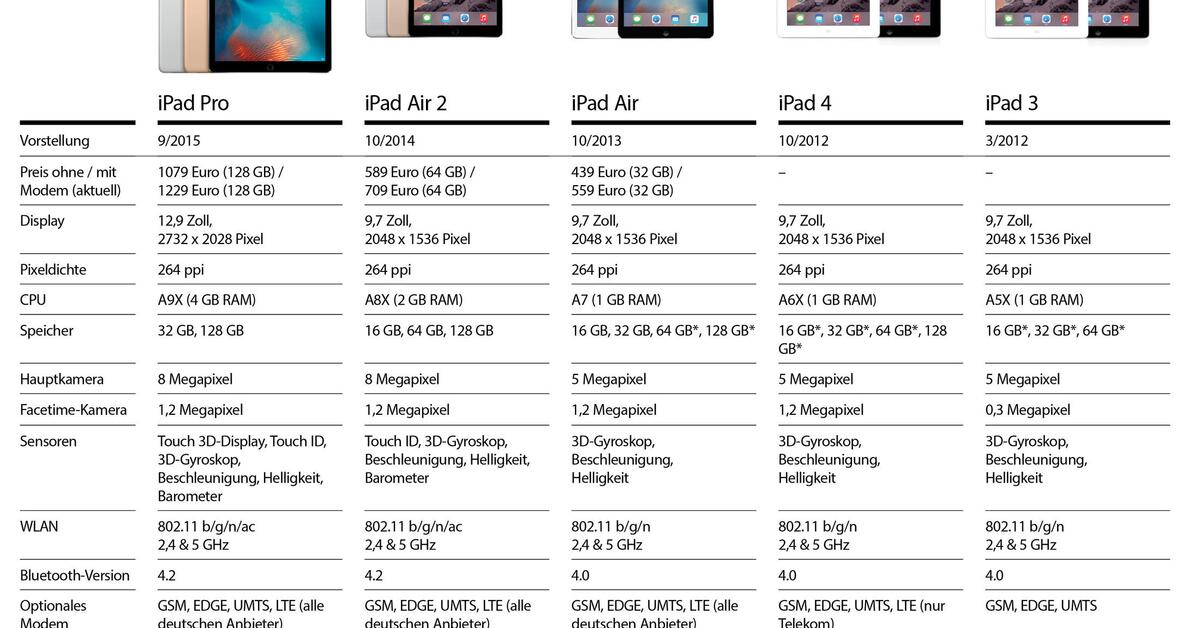 Was Ist Mein Ipad Wert So findest du das richtige iPad für dich | Mac Life