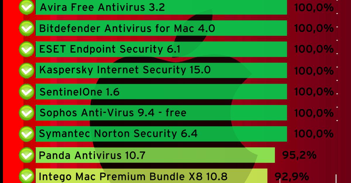 Mac-Virenscanner verlangsamen oft das System | Mac Life