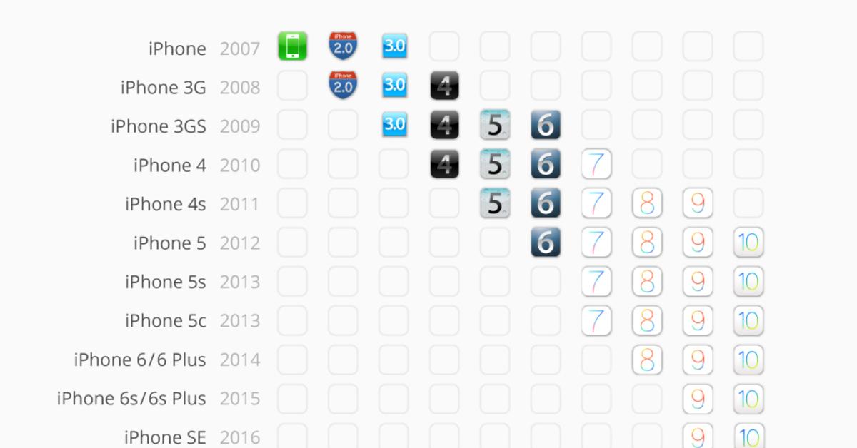 Ios на каких устройствах. Версии IOS. Таблица версий IOS. IPAD версии IOS таблица. Версии IOS по порядку.