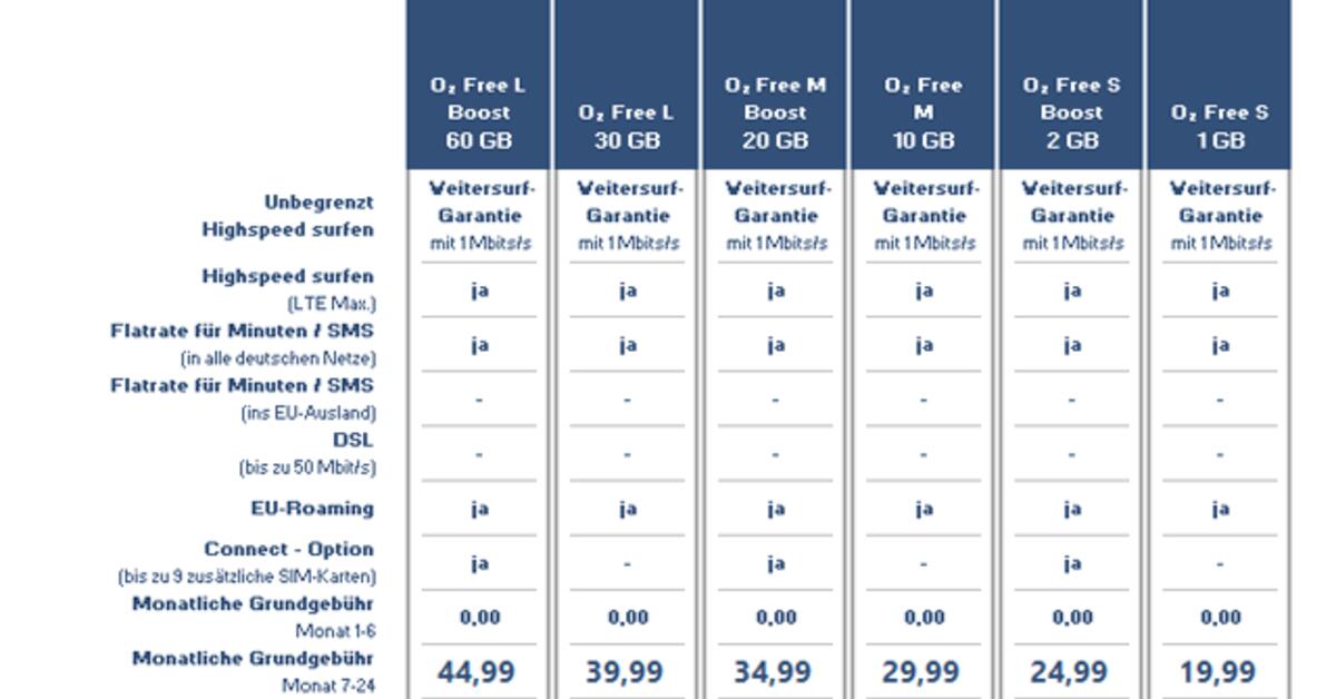 O2-Mobilfunkvertrag ohne Handy sechs Monate ohne Grundgebühr | Mac Life