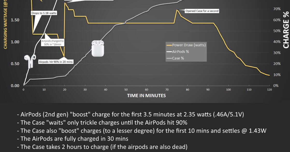 So laden die AirPods 2 | Mac Life