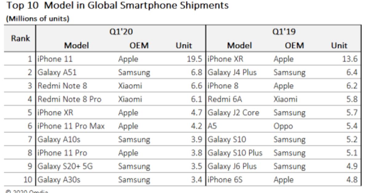 So wurde das iPhone 11 zum beliebtesten Smartphone der Welt | Mac Life