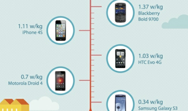 samsung galaxy s iii strahlt weniger