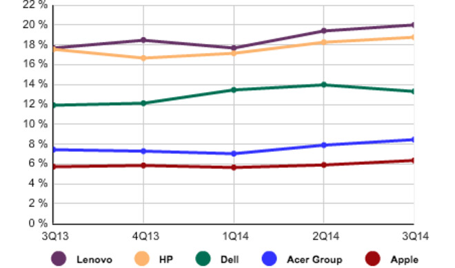 Apples Verkaufszahlen sind hervorragend, der Anteil der Macs am weltweiten Markt steigt weiter.
