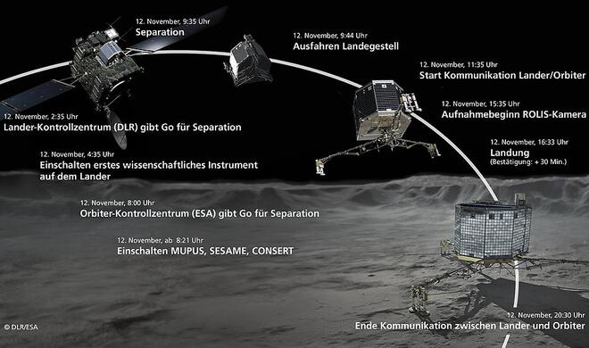 Der Plan für die Landung von Philae