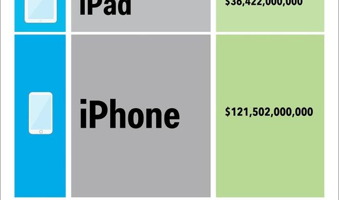 Die Einnahmequellen von Apple - woher das Kapital kommt