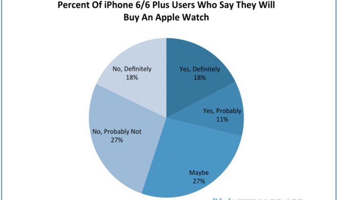 Eine Umfrage von Credit Suisse ergab, dass jeder Fünfte iPhone 6 oder iPhone 6-Nutzer eine Apple Watch kaufen würde.