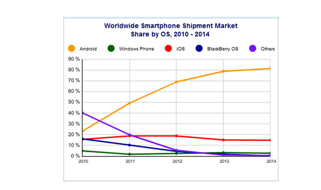 Der Smartphone-Markt ist insgesamt gewachsen