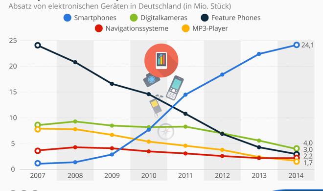 Die absoluten Gewinner 2014 – wie auch in den Jahren zuvor – sind jedoch die Smartphones.
