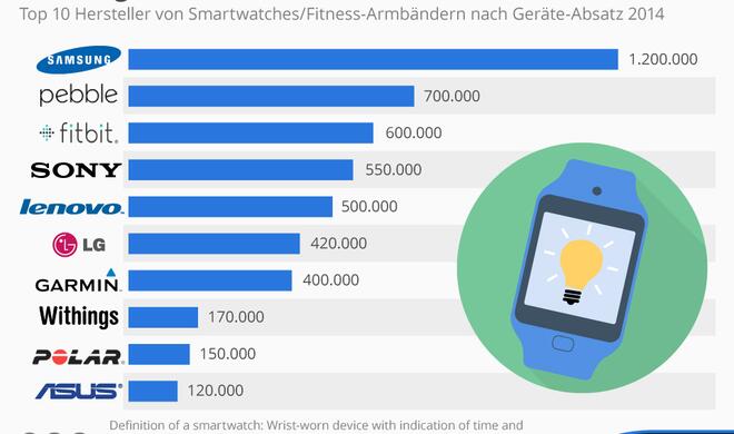 Die bislang 10 erfolgreichsten Smartwatch- und Fitness-Tracker-Hersteller aus 2014 im Überblick - wo wird Apple künftig stehen?