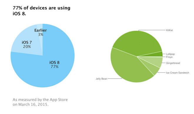 Im Gegensatz zu iOS ist Android nach wie vor sehr stark fragmentiert