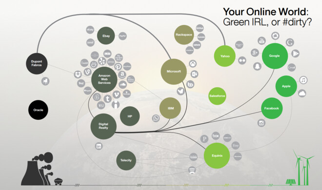 Obwohl auch Google und Facebook als besonders umweltfreundlich bezeichnet werden, hebt Greenpeace Apple aufgrund seiner „sehr aggressiven“ Verfolgung Erneuerbarer Energien hervor