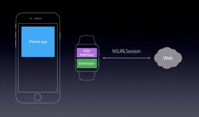 Die Apple Watch besitzt ein Wi-Fi-Modul
