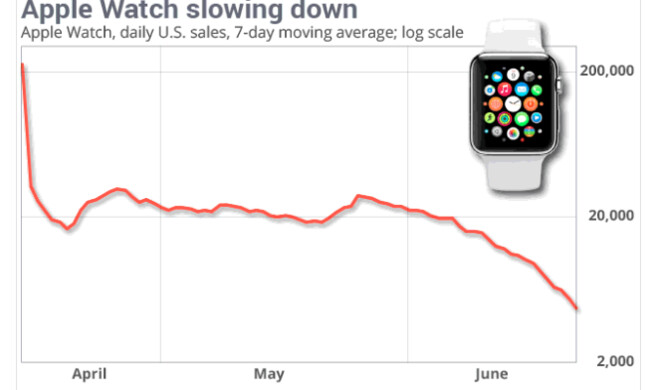 Einer neuen Untersuchung hat die Nachfrage nach der Apple Watch in den USA stark nachgelassen.