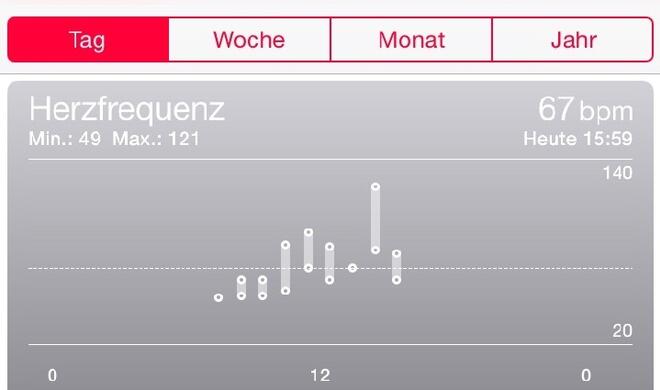 Sie können sich die von der Apple Watch gesammelten Daten zu Ihrer Herzfrequenz anzeigen lassen