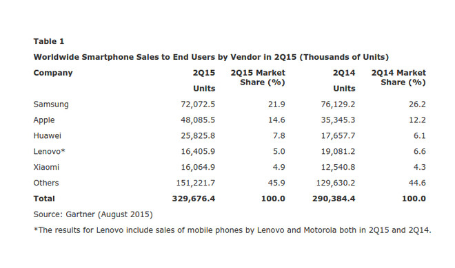 Apple kann seine Marktanteile weiter steigern