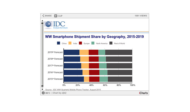 Android hat seine Marktanteile IDC zufolge zementiert