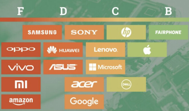Apples Bemühungen im Umweltschutz scheinen sich auszuzahlen