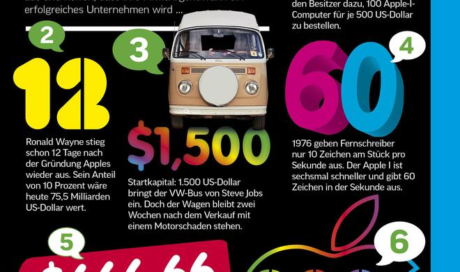 Infografik zu Details des Gründungsjahrs Apples 1976