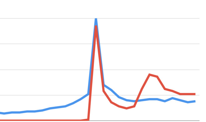 In den Google Trends liegt „iPhone 8“ vor „iPhone X“