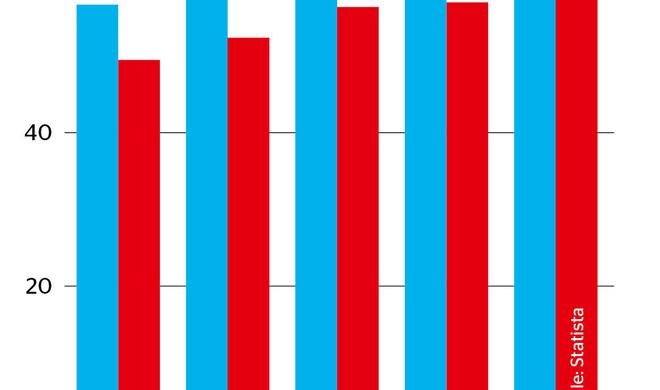 Anteil derer, die das Internet schon für Online-Shopping genutzt haben.

 Männer

 Frauen