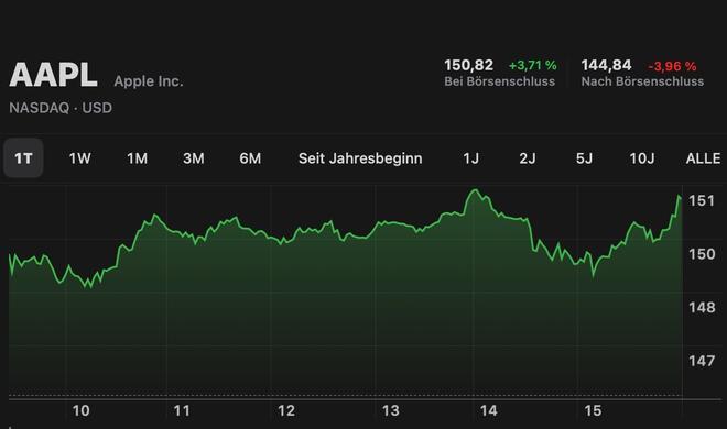 Aples Börsenkurz vor den Quartalszahlen