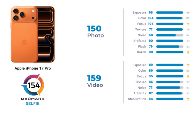 Die Selfiekamera des iPhone 17 Pro landet auf Platz 1 der Rangliste von Dxomark